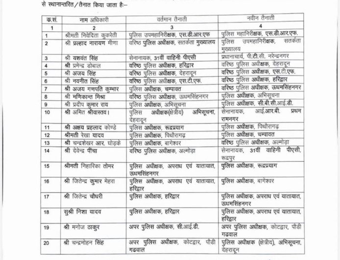 उत्तराखंड में पुलिस अधिकारियों के तबादले,बागेश्वर के नए पुलिस अधीक्षक बने जितेंद्र मेहरा