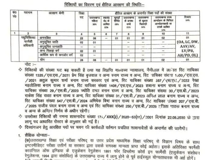 उत्तराखंड: पशुपालन विभाग में 28 पशुचिकित्सा फार्मेसी अधिकारी पदों की भर्ती